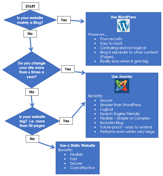 WordPress vs Joomla