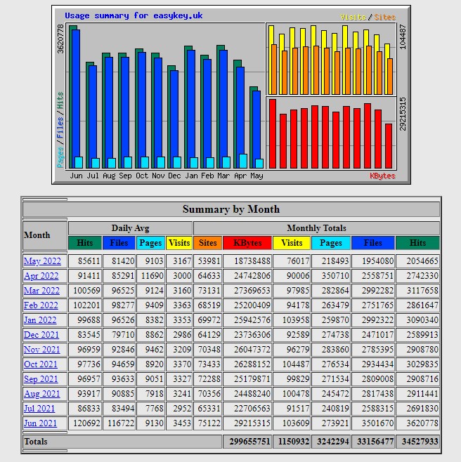 Webalizer Chart